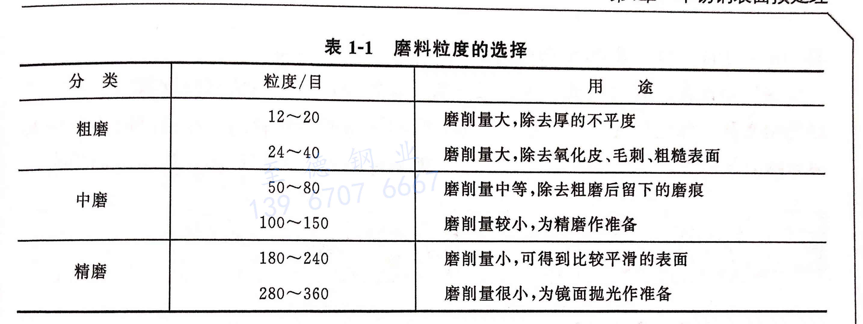 表 1-1 磨料粒度的選擇.jpg