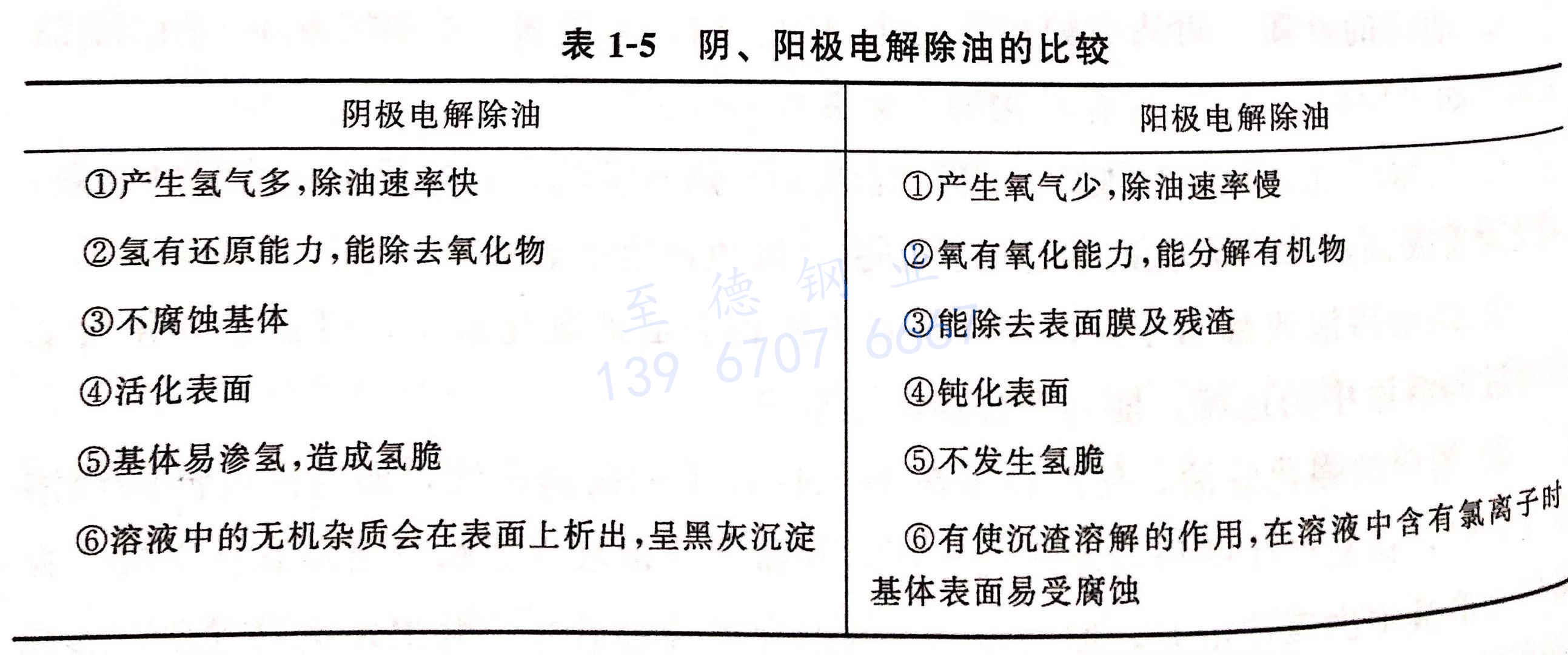 表 1-5 陰、陽極電解除油的比較.jpg