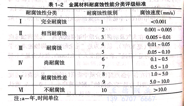 什么是金屬腐蝕 ？